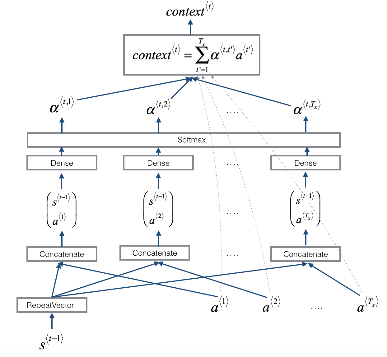 Machine Translation With Attention Model